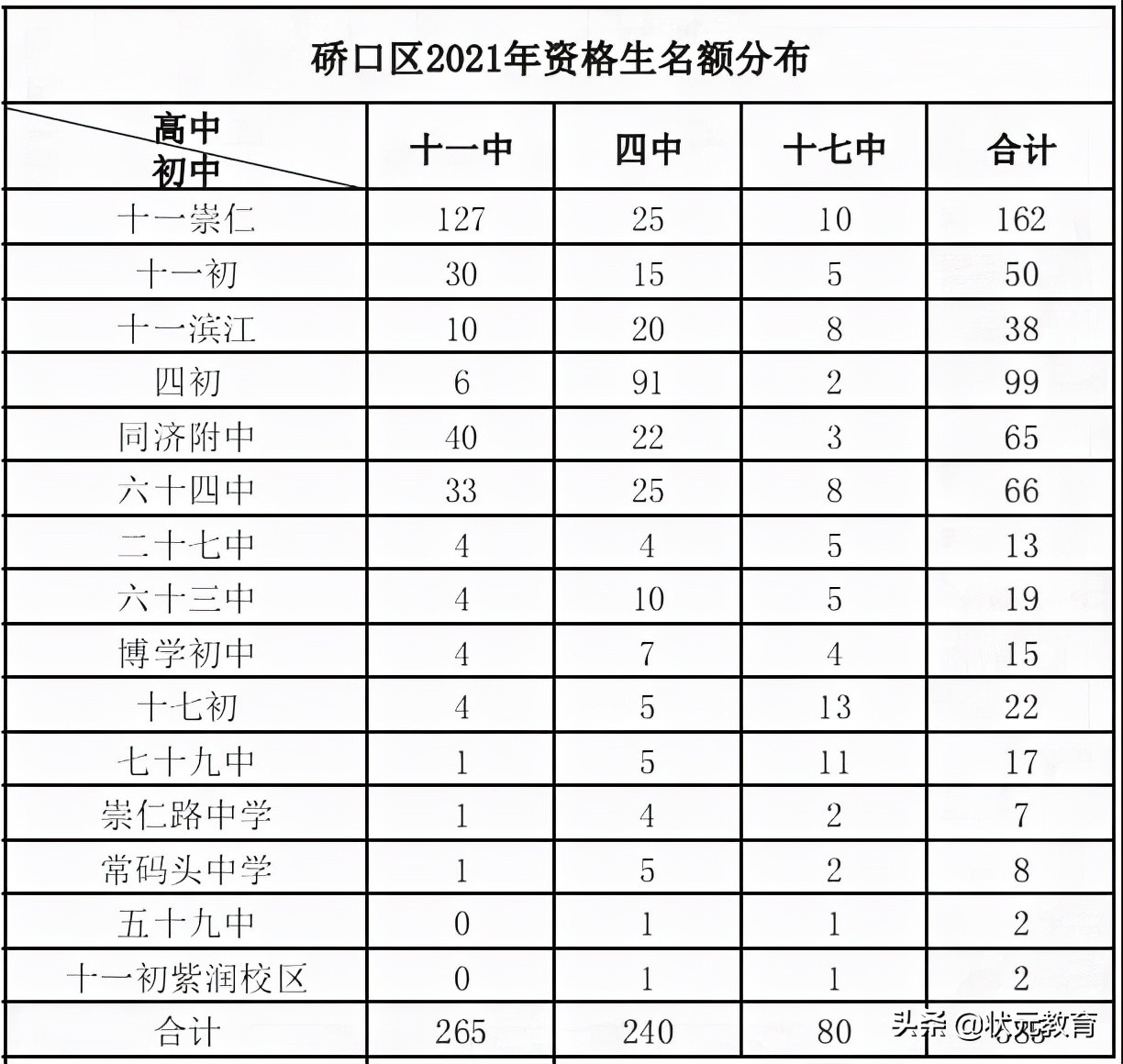 公办崛起？武汉32所优质公办初中谁最强？入学途径、成绩一目了然