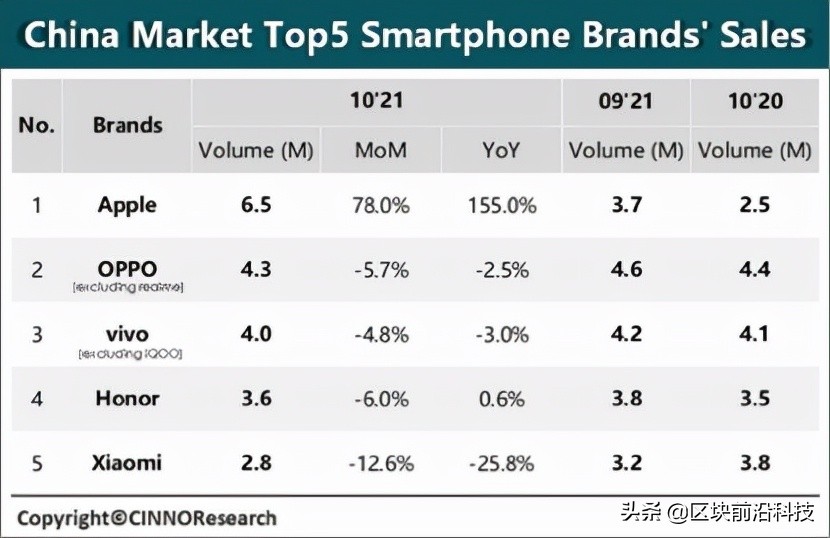 暴增155%！华为退场后，国产品牌惨遭iPhone横扫：该清醒了