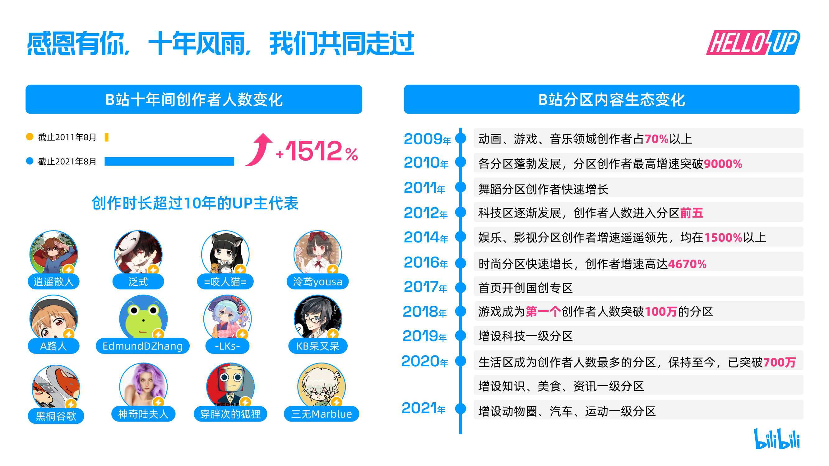 2021B站创作者生态报告