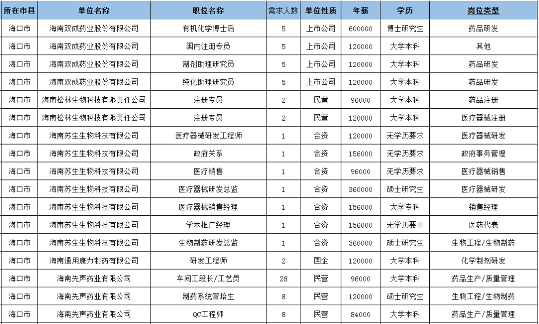 海口这些医药类的好工作，你真不看看吗？