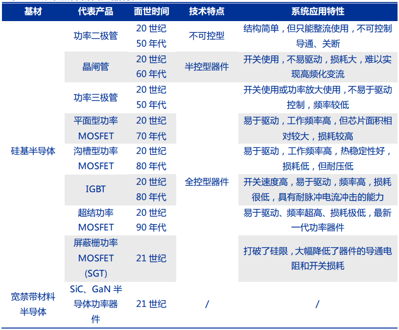 新洁能——MOSFET 技术领先，迎 IGBT、SiC/GaN 国产之机