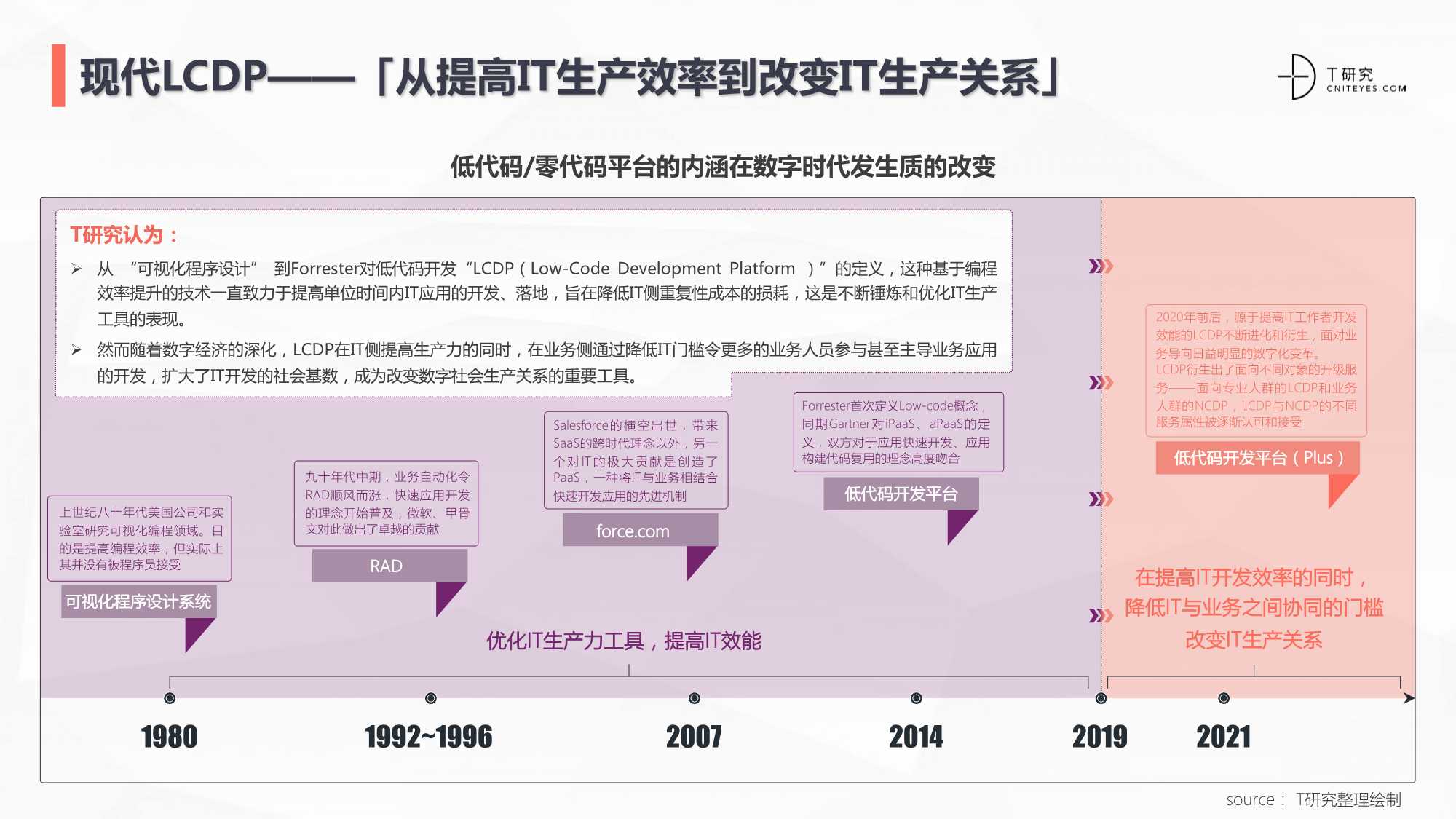 2021中国低代码/零代码全景产业研究报告