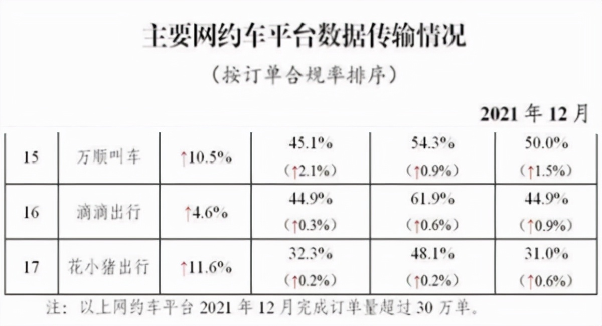 网约车排名出炉，滴滴暴露出一个严重问题，程维柳青还需继续努力