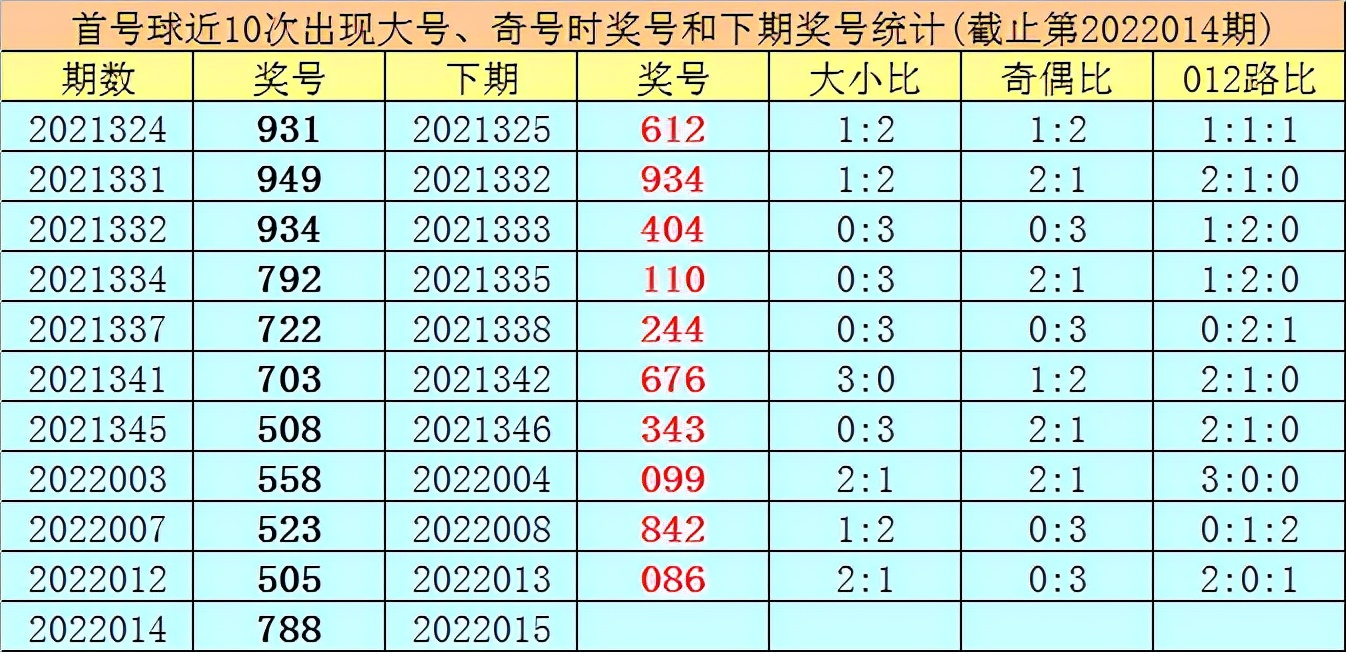 王太初排列三2022015期分析：本期胆码看好0，直选参考大小小