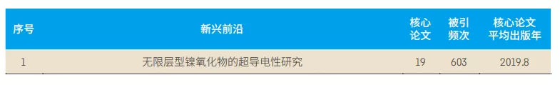 11大領(lǐng)域171個(gè)熱點(diǎn)和新興前沿發(fā)布！有你的研究方向嗎？