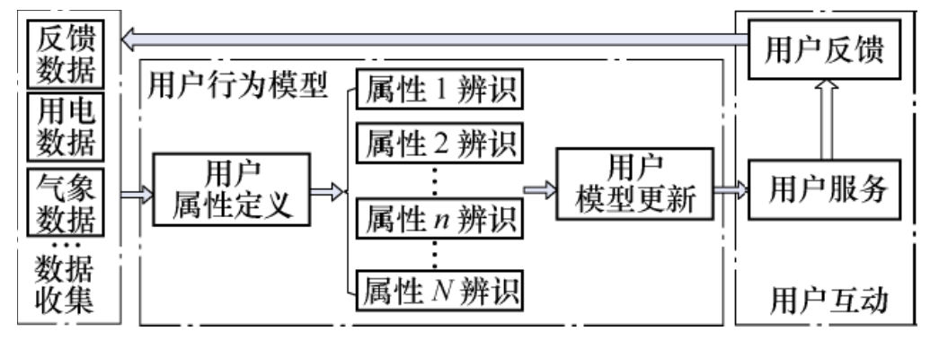 《電工技術(shù)學(xué)報(bào)》優(yōu)秀論文：電力用戶行為模型基本概念與研究框架
