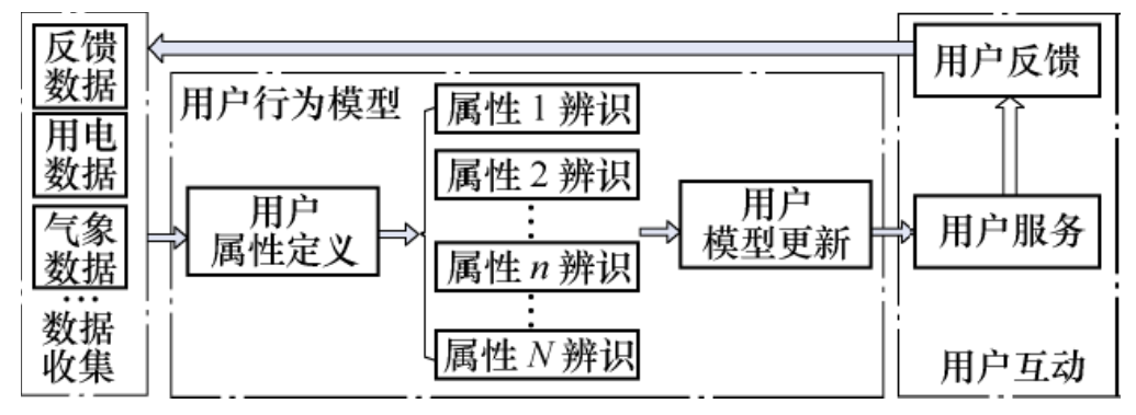 《电工技术学报》优秀论文：电力用户行为模型基本概念与研究框架