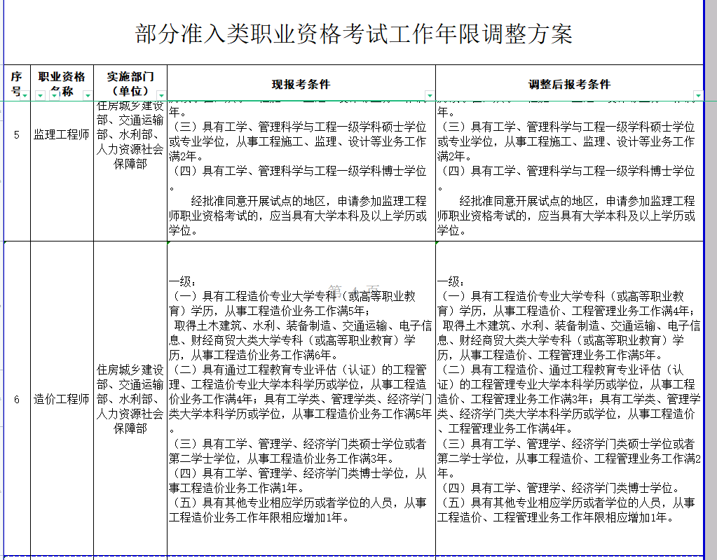 一建、造价、监理报考条件更改，报考门槛降低！速看
