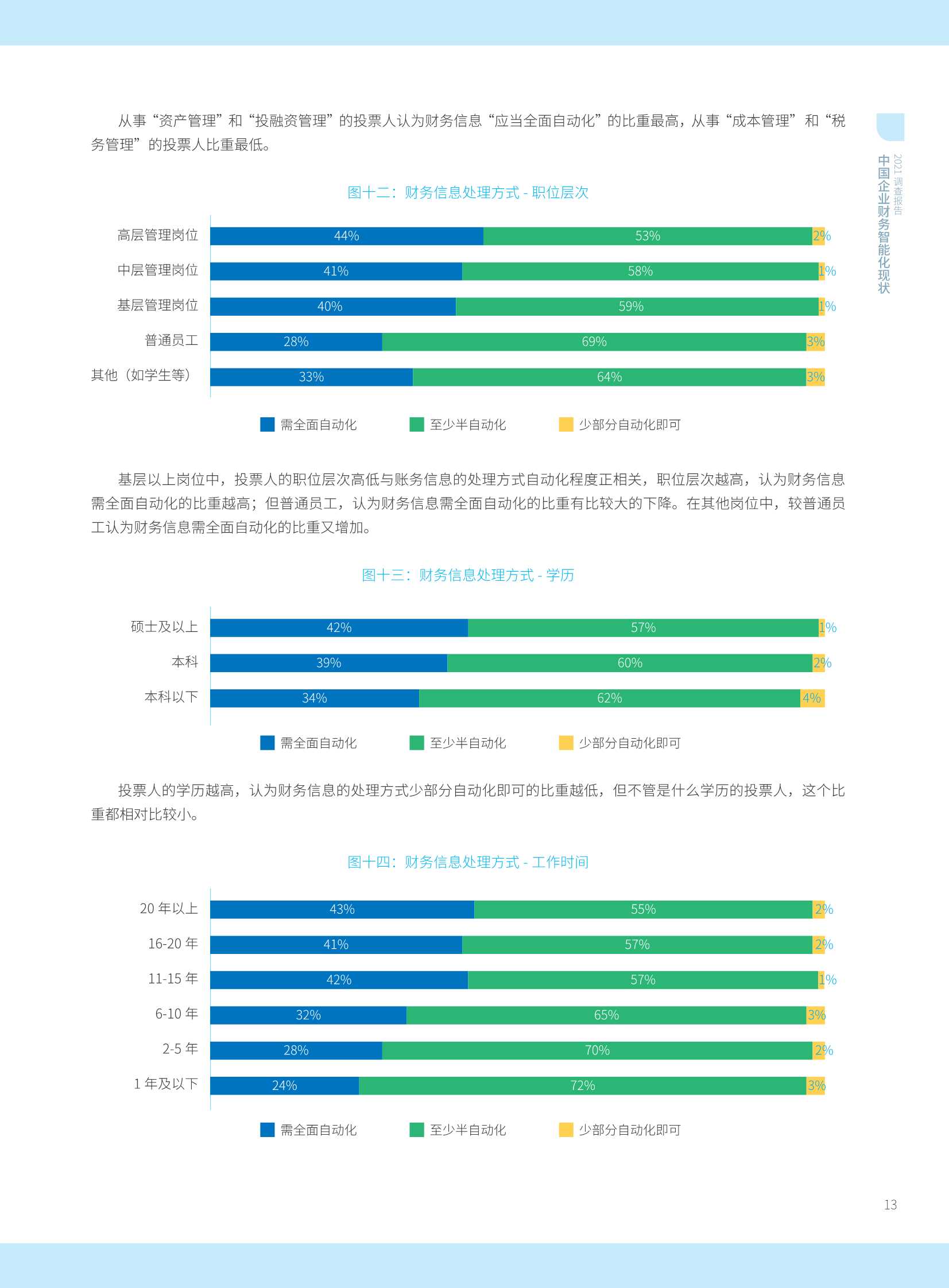 2021年中国智能财务应用现状调查报告