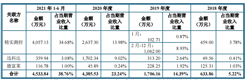 思林杰客户集中依赖果链，关联交易占比攀高，税补占比高