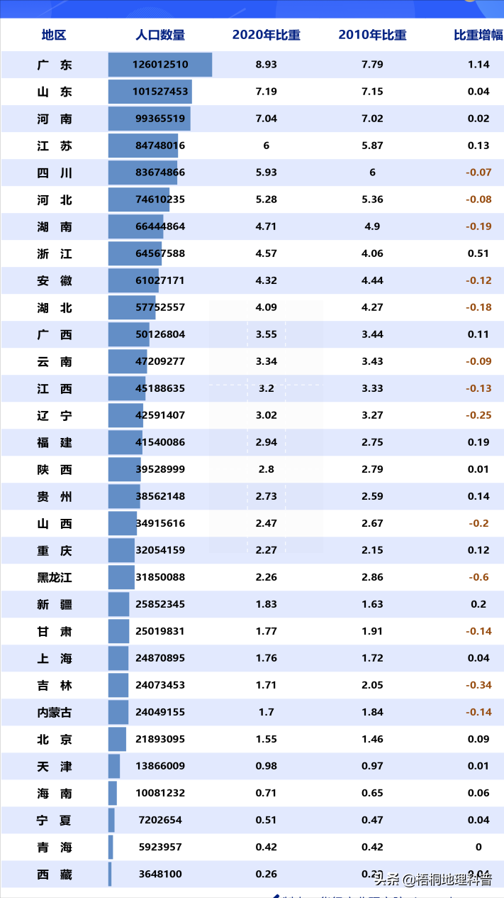 中国城市人口突破9亿！国家2/3的人口在城市，是好事还是坏事？