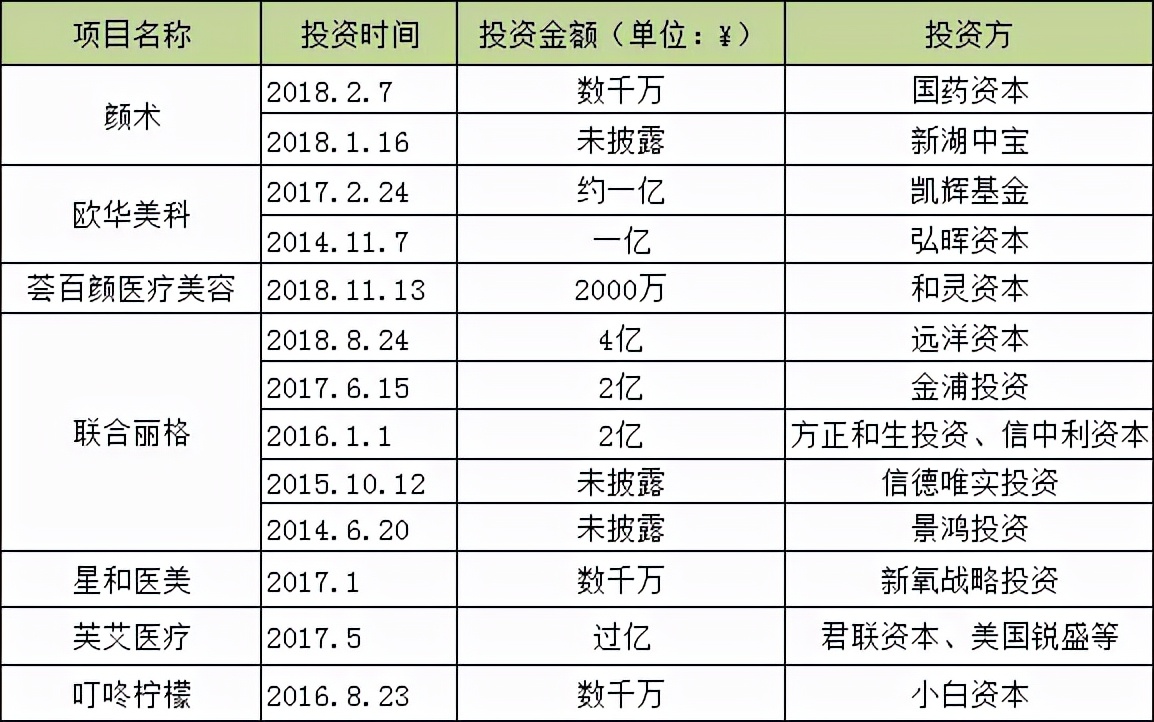 轻医美，可以遇见的万亿级医美市场