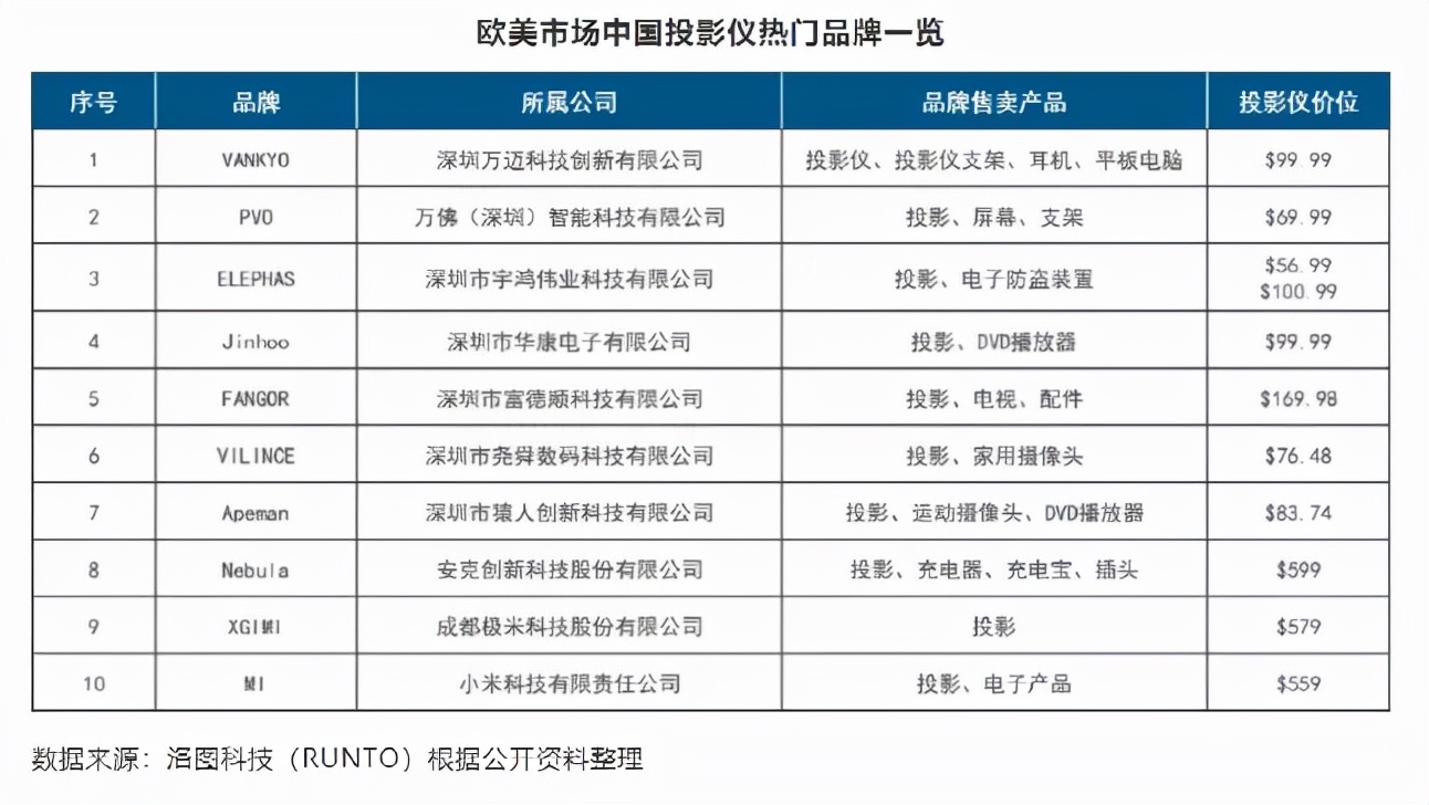 4個億級大賣家被封后，中小賣家搶吃投影儀“大蛋糕”