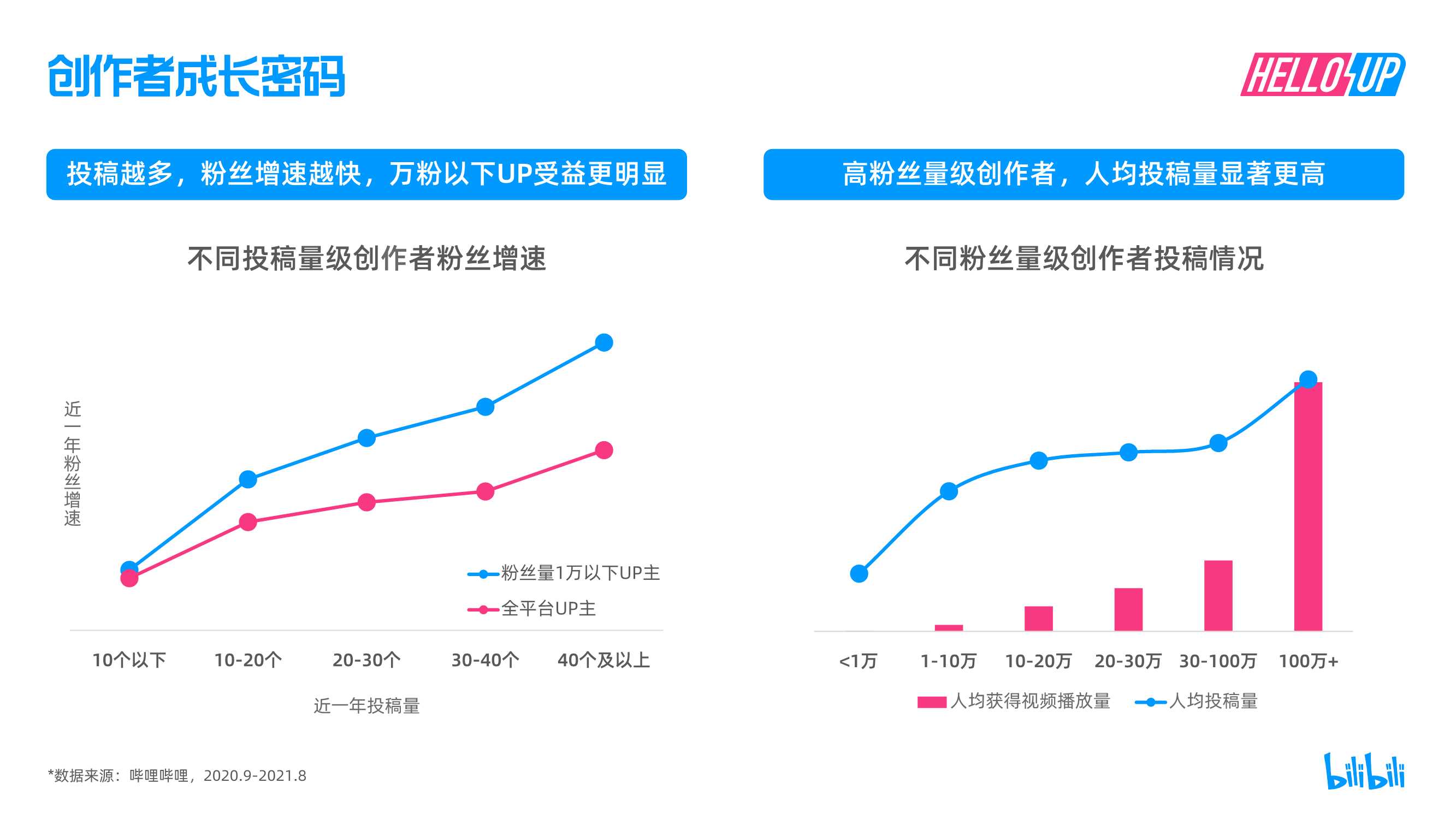 2021B站创作者生态报告