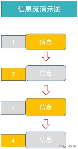 信息流广告投放的方向