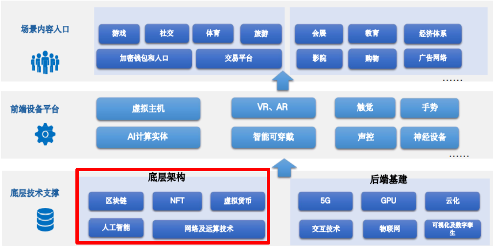 区块链、元宇宙行业深度研究——NFT元年，细分产业链龙头