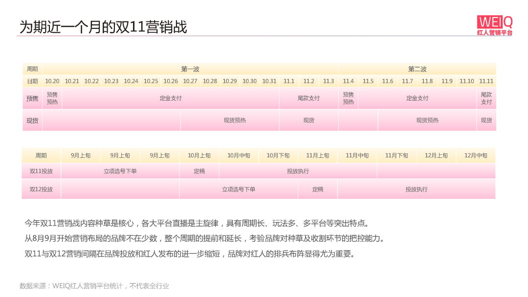 WEIQ红人营销平台2021双11数据报告