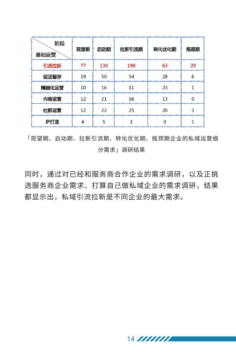 2022年私域运营趋势及创业机会