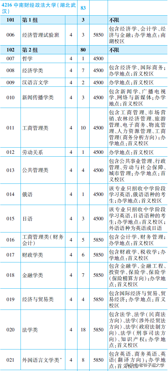 新高考100所熱門高校2021年報錄實況回顧·中南財經(jīng)政法大學(xué)