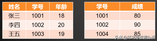 MySQL中常用的15个查询子句