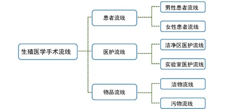 浅谈生殖医学中心功能空间设计与建设