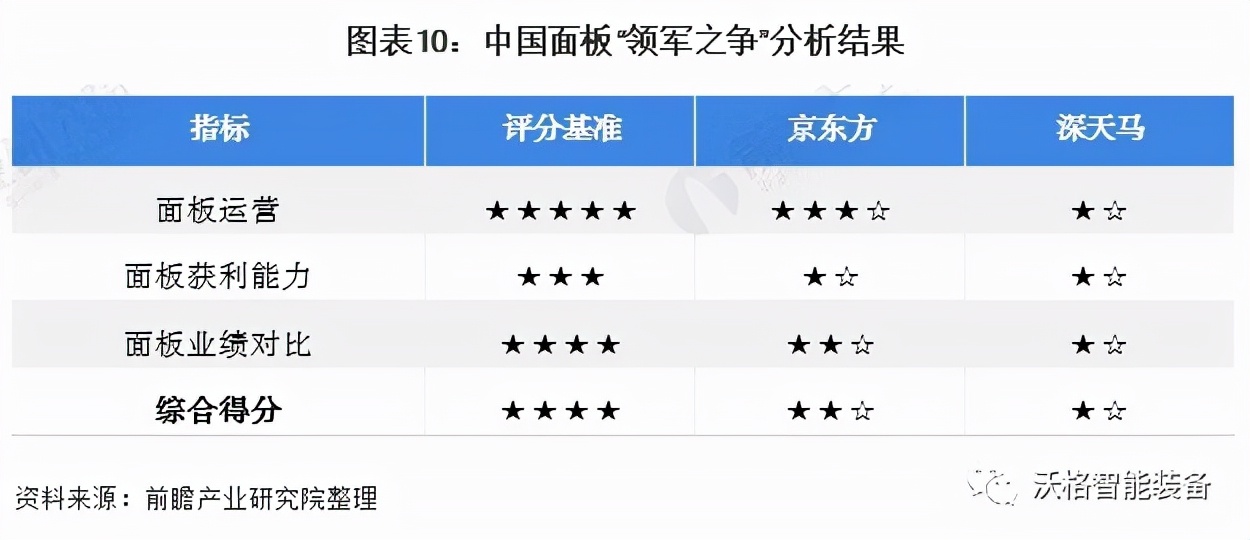 中国面板行业龙头企业对比：京东方PK深天马 谁是中国面板之王？