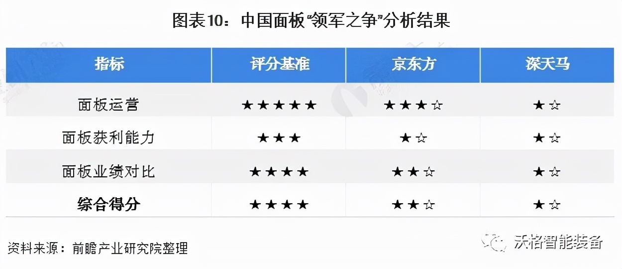 中国面板行业龙头企业对比：京东方PK深天马 谁是中国面板之王？