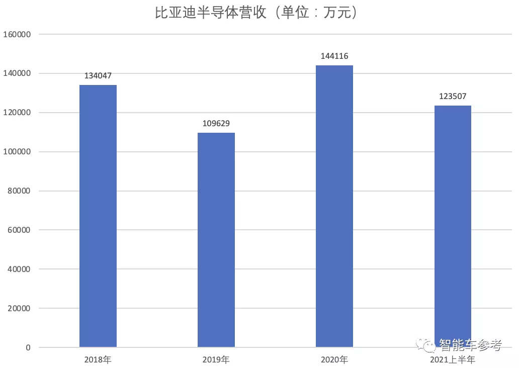 比亚迪半导体冲刺IPO：车芯第一股，估值近百亿