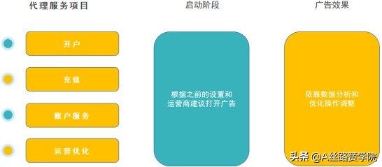 信息流广告投放的方向