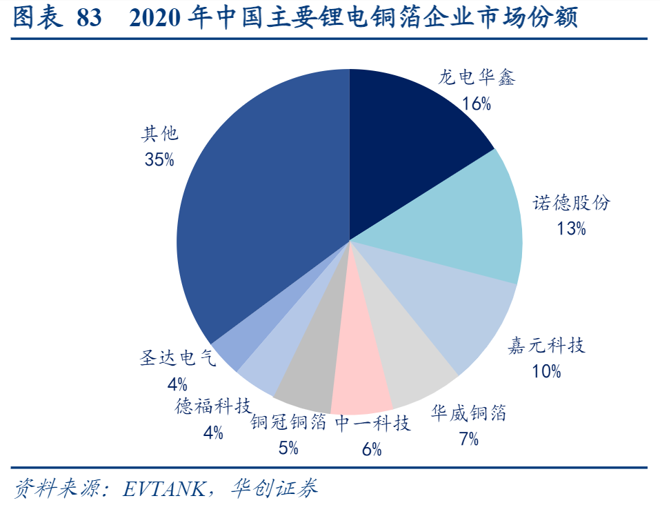 鋰電池產(chǎn)業(yè)鏈，各細(xì)分行業(yè)龍頭公司梳理