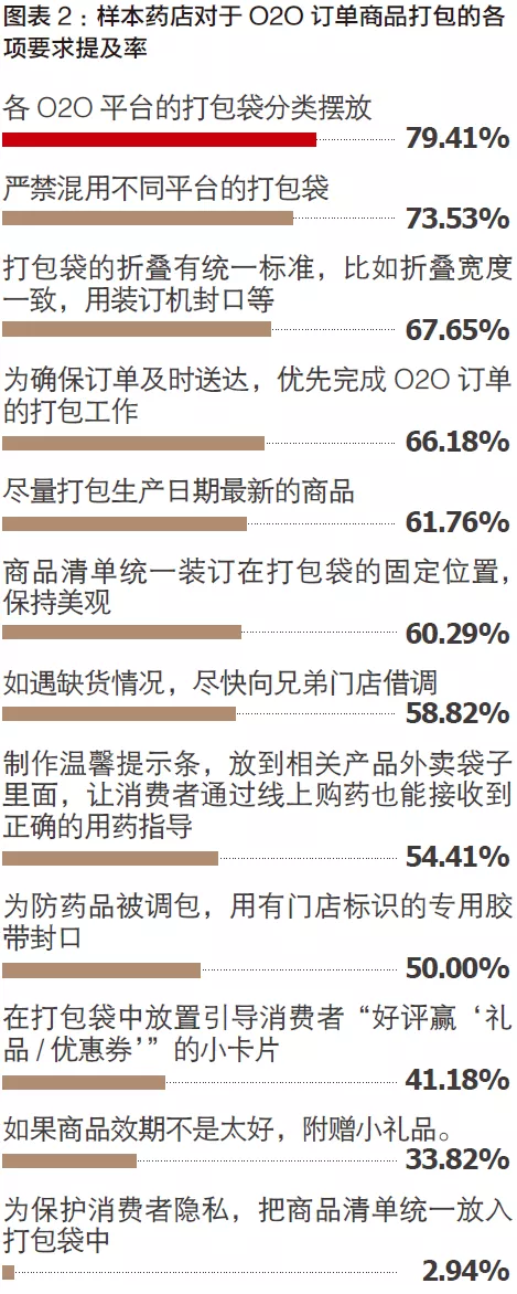 一线员工眼中的医药O2O