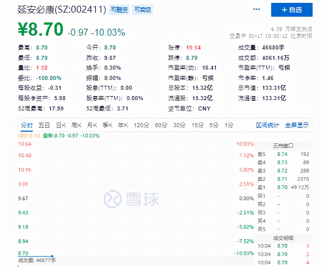 10.79萬股東再“吃”跌停板！存違規擔保等問題，延安必康三連跌