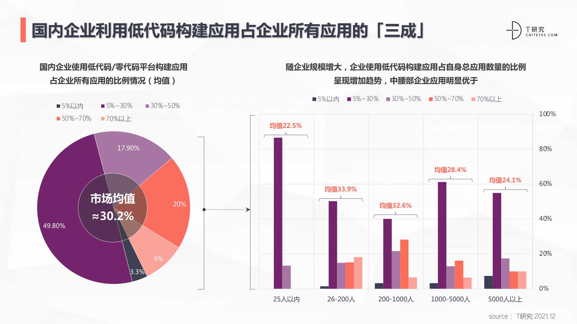 2021中国低代码/零代码全景产业研究报告