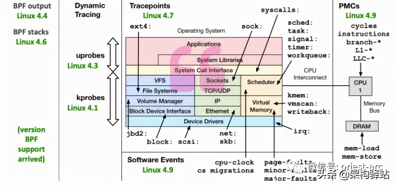 Linux eBPF解析