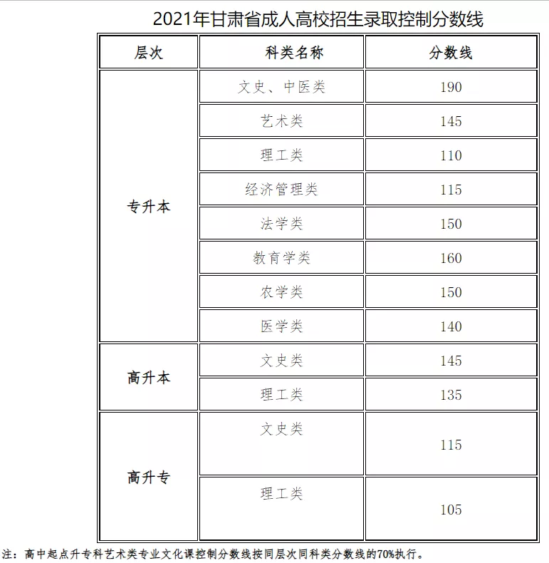 成人高考录取分数线,全国31个省市成人高考录取分数线汇总-第15张图片-专升本网 成人高考录取分数线,全国31个省市成人高考录取分数线汇总-第15张图片-专升本网