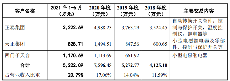 家族企业欣灵电气营利增幅背离，客户既有竞争对手也多关联方