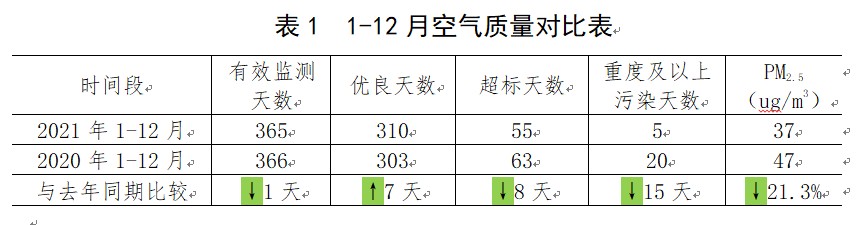 168个城市中哈尔滨排第22位！2021年12月全国重点城市空气质量排名公布