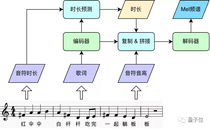 字节跳动智创语音团队发布高保真、低延迟、高并发AI歌唱合成技术