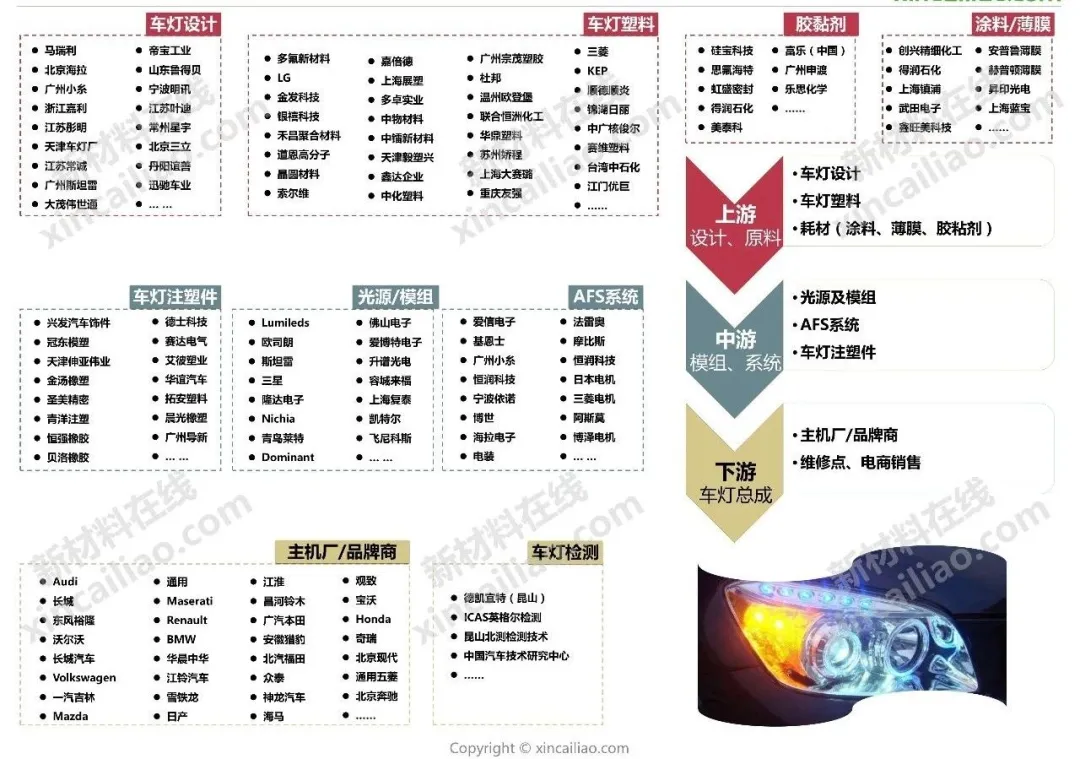 汽车产业链全景图（特斯拉、蔚来、小鹏、广汽、吉利、比亚迪）