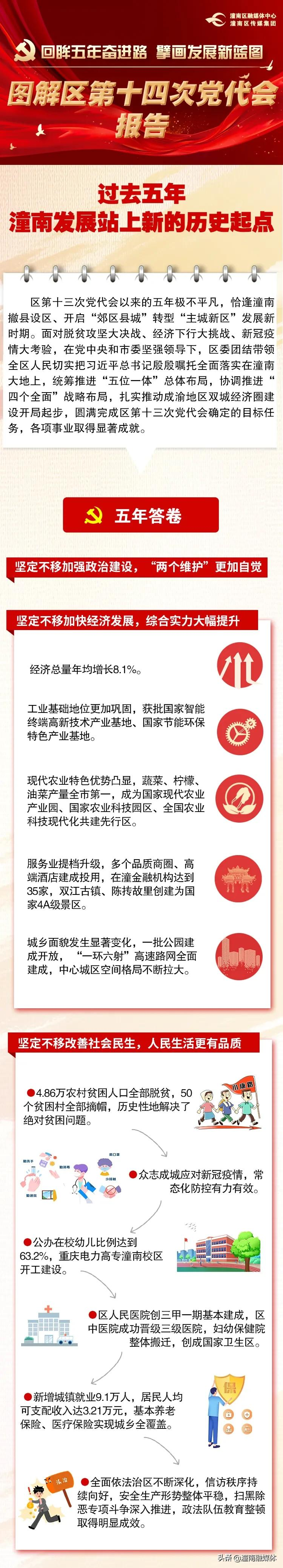 一图读懂 | 潼南区第十四次党代会报告