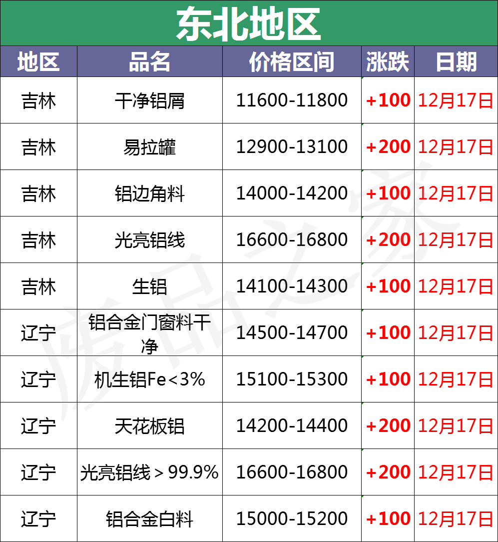 最新12月17日全国铝业厂家收购价格汇总（附价格表）