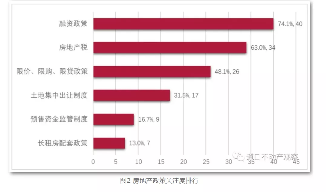 2022年房地产政策三大关注：融资、房地产税及限价限购限贷