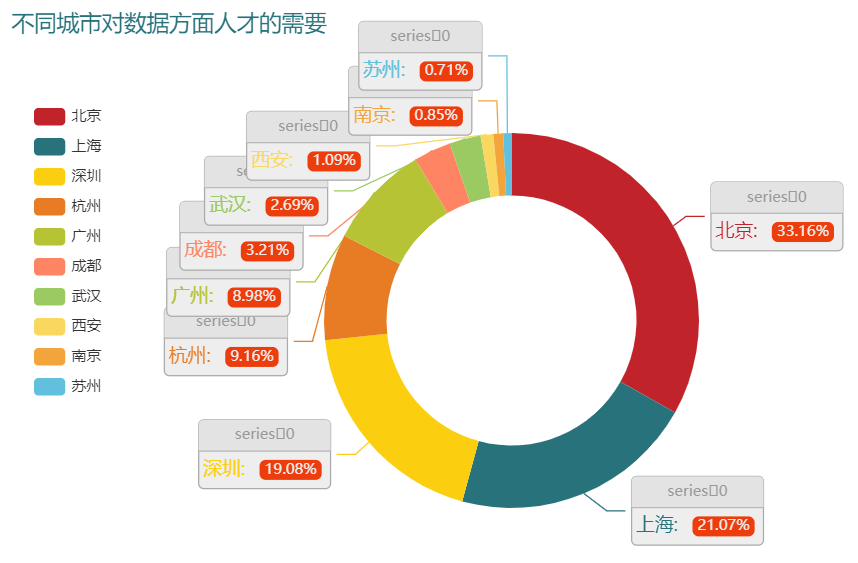 用Python抓取2500份数据类岗位需求，终于发现了未来最吃香岗位