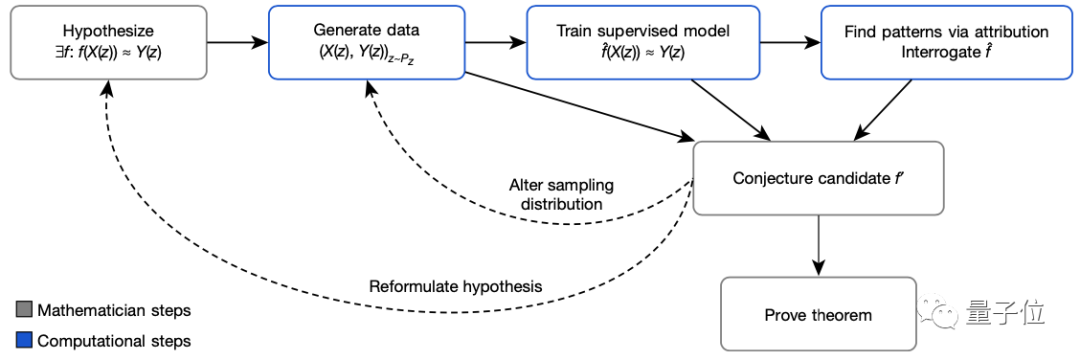 Nature最新封面：两大数学难题被AI突破！DeepMind YYDS