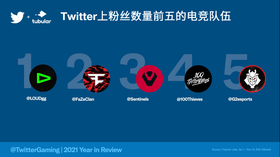 2021年Twitter游戏相关对话总数量高达24亿“电竞”话题备受瞩目