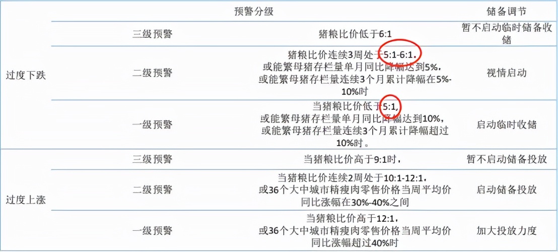 猪粮比打底，猪周期有望重启