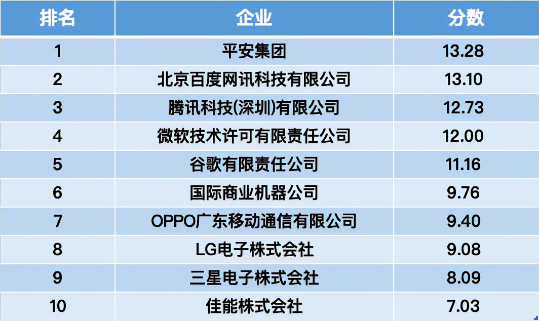 近4年中国AI专利申请量排名全球首位 平安、腾讯等进入企业TOP10