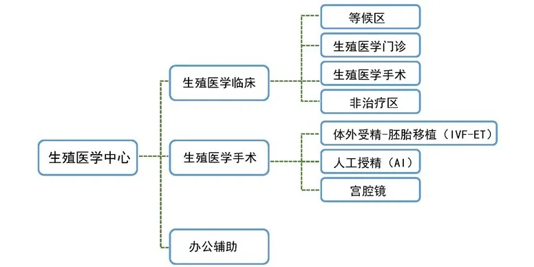 浅谈生殖医学中心功能空间设计与建设