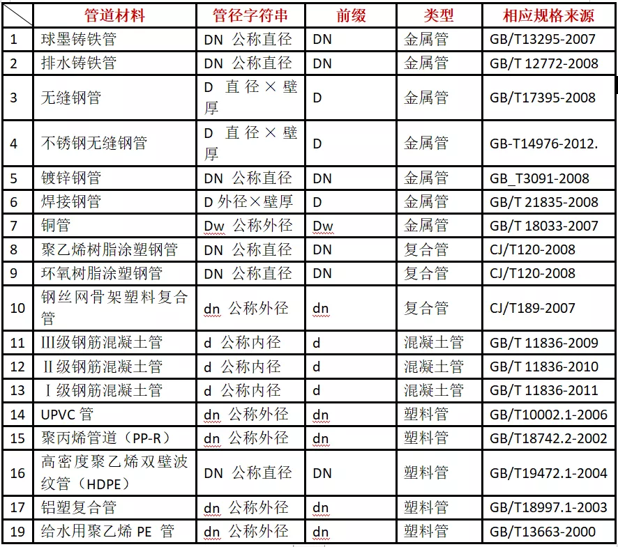 管材上标注的DN，De，Φ，PN，SDR都有啥区别？配管道也太难了