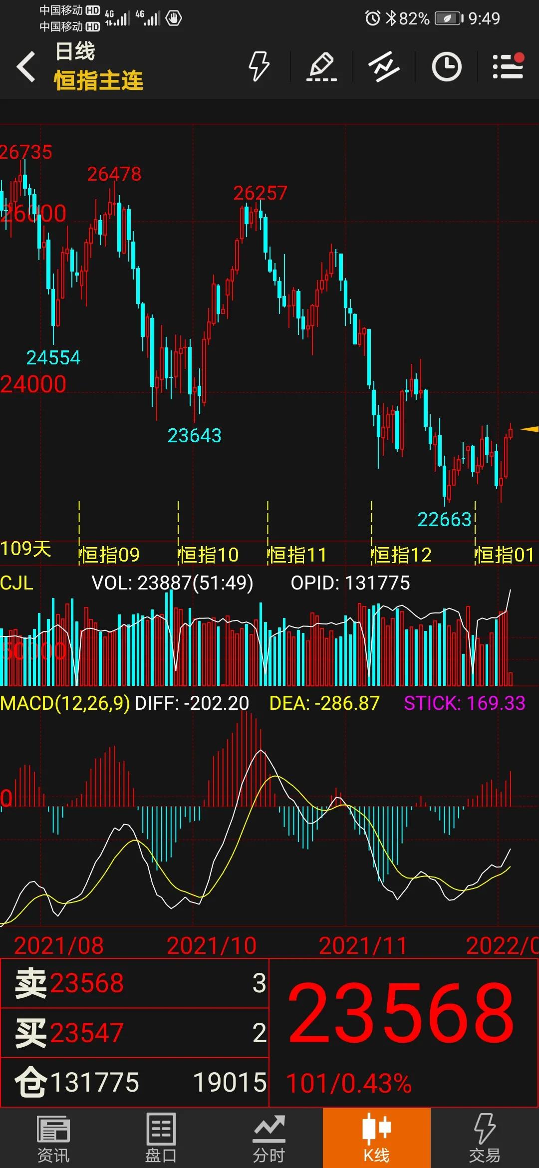 20220107恒指期货日周月线中短期走势分析